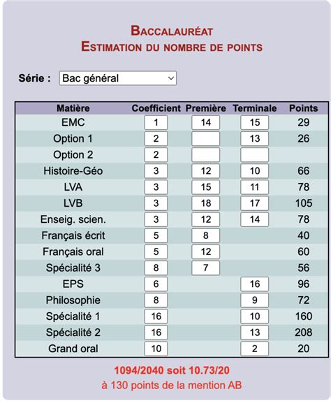 Simulateur de moyenne au bac techno réforme 2024 et 2025